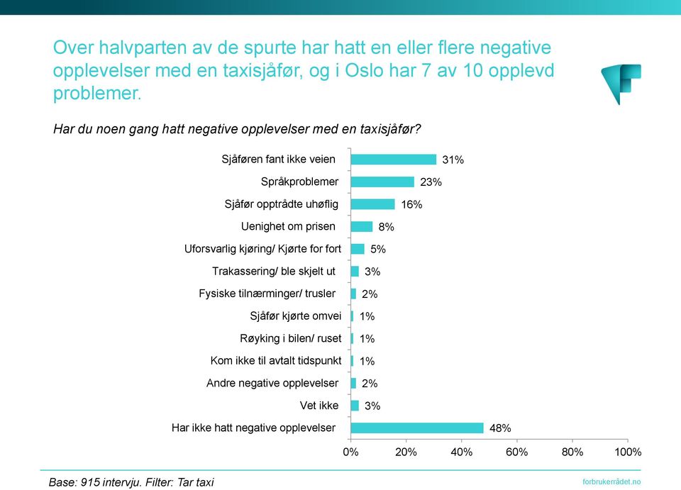 Sjåføren fant ikke veien 3 Språkproblemer Sjåfør opptrådte uhøflig 16% 23% Uenighet om prisen Uforsvarlig kjøring/ Kjørte for fort