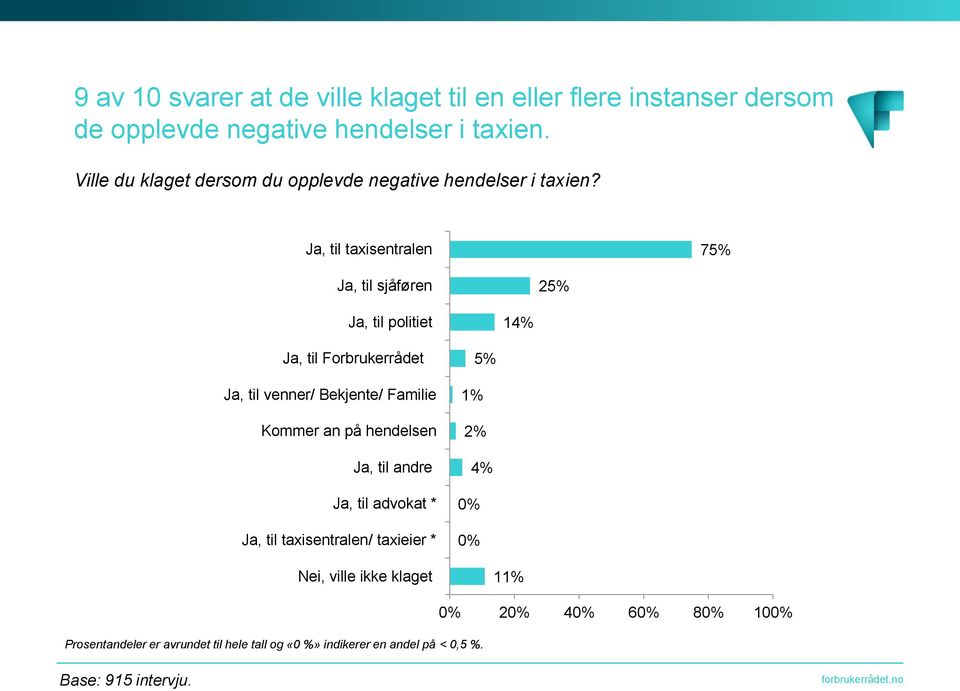 Ja, til taxisentralen 75% Ja, til sjåføren 25% Ja, til politiet 14% Ja, til Forbrukerrådet Ja, til venner/ Bekjente/ Familie Kommer