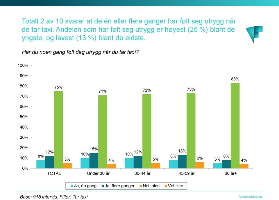 Har du noen gang følt deg utrygg når du tar taxi?