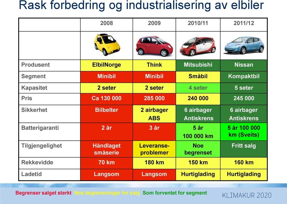 airbager Antiskrens Batterigaranti 2 år 3 år 5 år 100 000 km 5 år 100 000 km (Sveits) Tilgjengelighet Håndlaget småserie Leveranseproblemer Noe begrenset