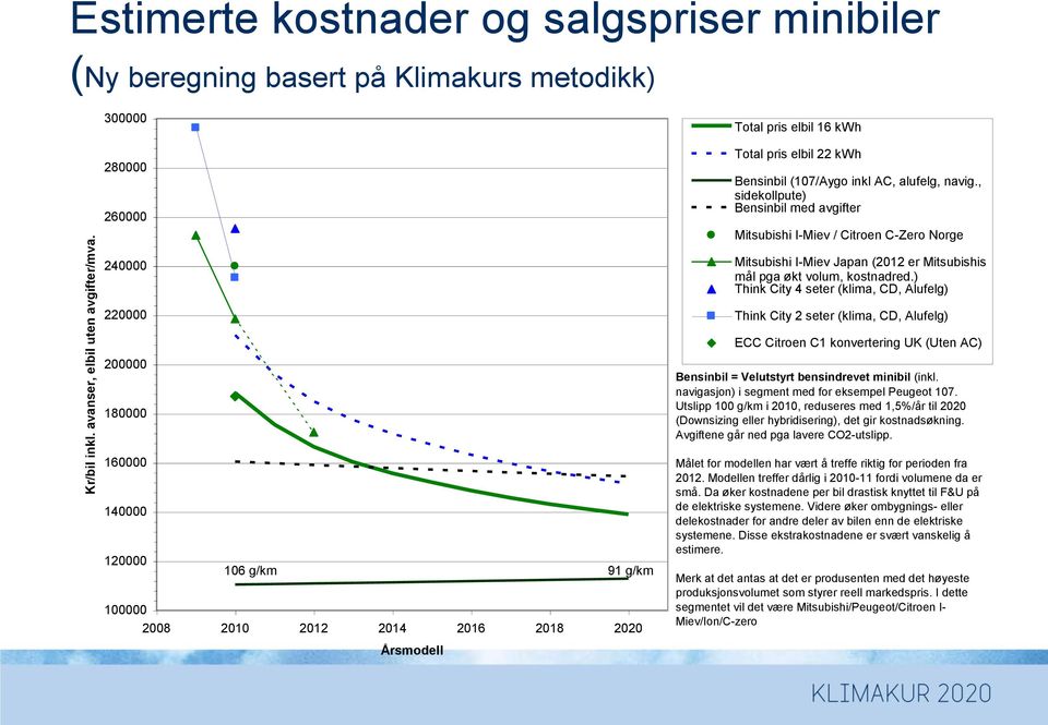 navig., sidekollpute) Bensinbil med avgifter Mitsubishi I-Miev / Citroen C-Zero Norge 240000 220000 Mitsubishi I-Miev Japan (2012 er Mitsubishis mål pga økt volum, kostnadred.