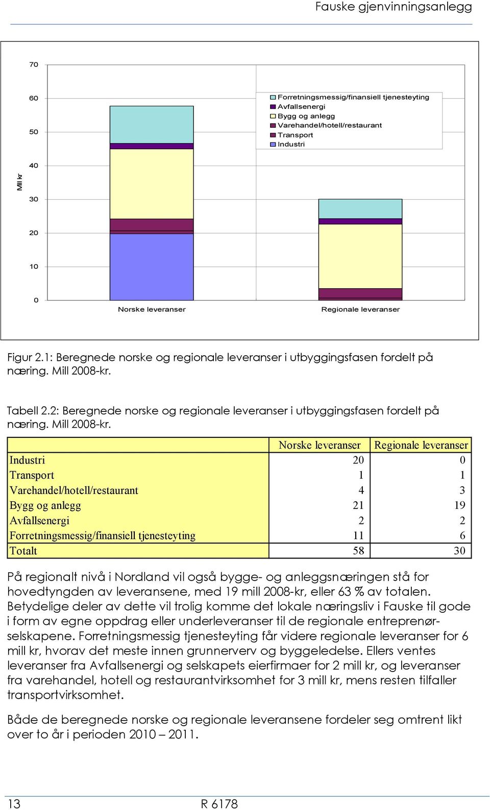 2: Beregnede norske og regionale leveranser i utbyggingsfasen fordelt på næring. Mill 2008-kr.