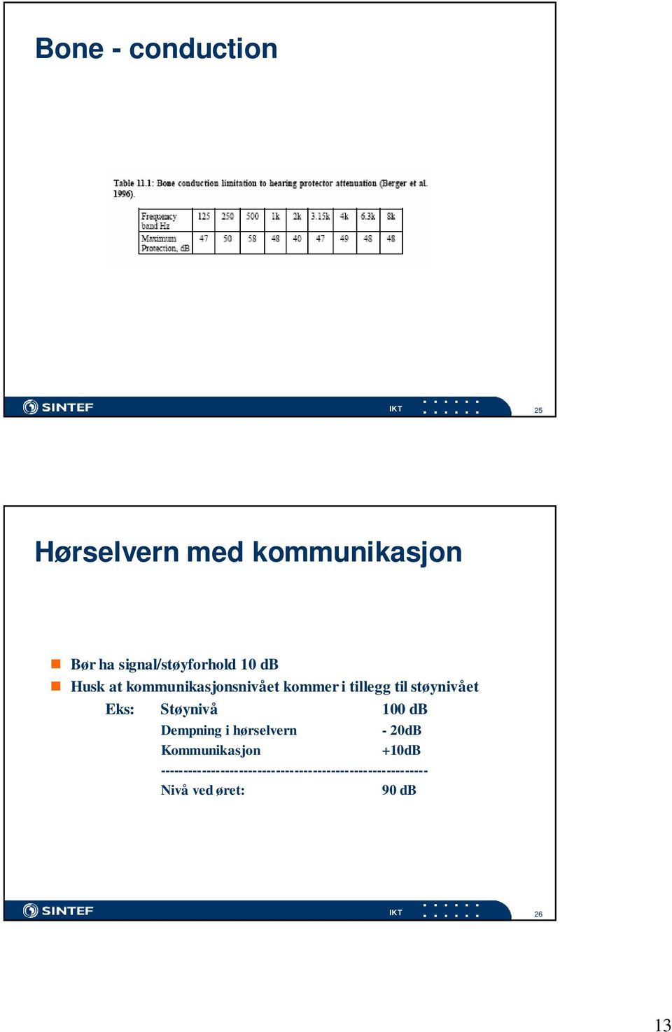 støynivået Eks: Støynivå db Dempning i hørselvern - db Kommunikasjon