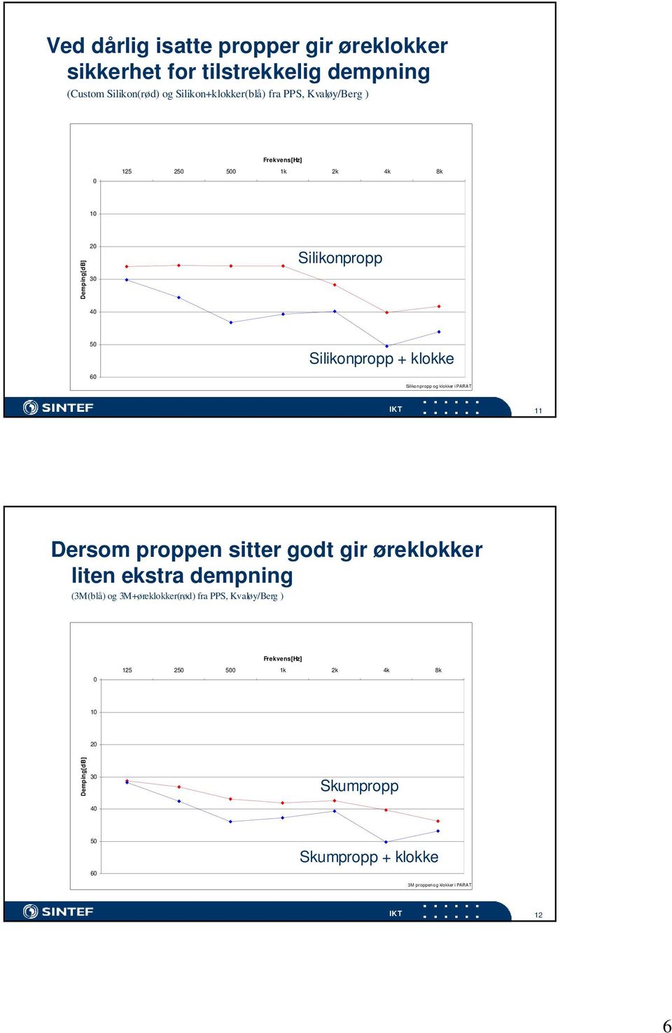 og klokker i PARAT 11 Dersom proppen sitter godt gir øreklokker liten ekstra dempning (3M(blå) og 3M+øreklokker(rød) fra PPS,