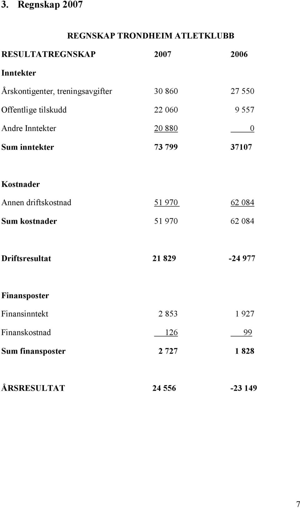 799 37107 Kostnader Annen driftskostnad 51 970 62 084 Sum kostnader 51 970 62 084 Driftsresultat 21 829-24