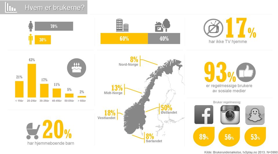 Nord-Norge 93% er regelmessige brukere av sosiale medier < 19år 20-29år 30-39år 40-49år