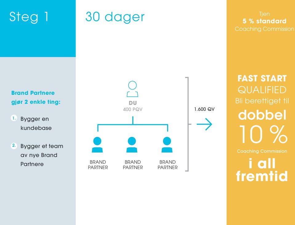 600 QV FAST START QUALIFIED Bli berettiget til dobbel kundebase 10 % 2.