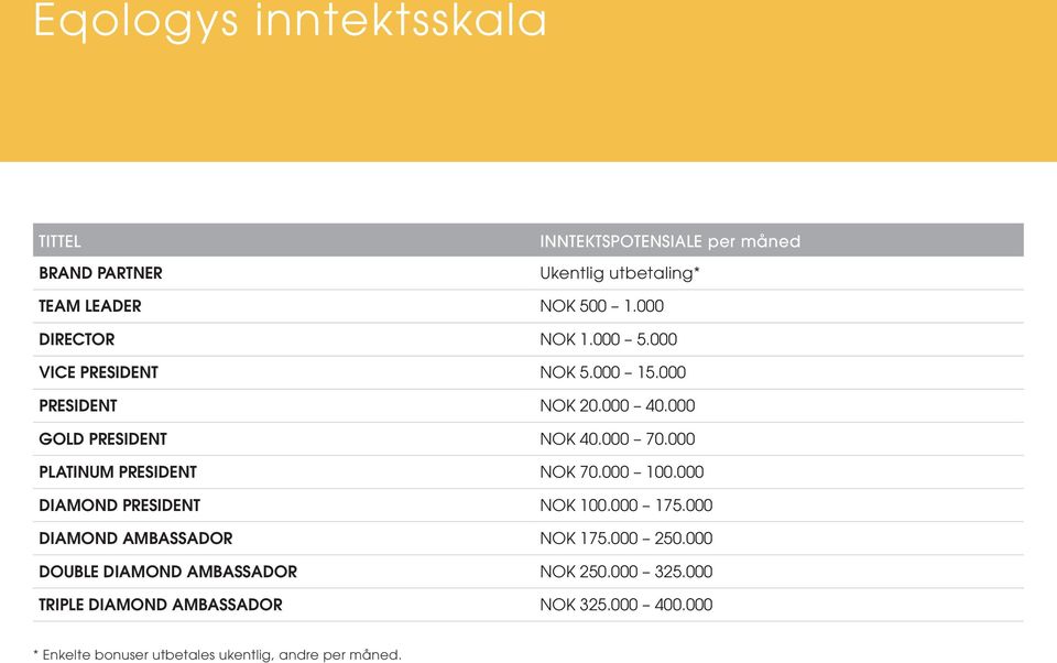 000 PLATINUM PRESIDENT NOK 70.000 100.000 DIAMOND PRESIDENT NOK 100.000 175.000 DIAMOND AMBASSADOR NOK 175.000 250.