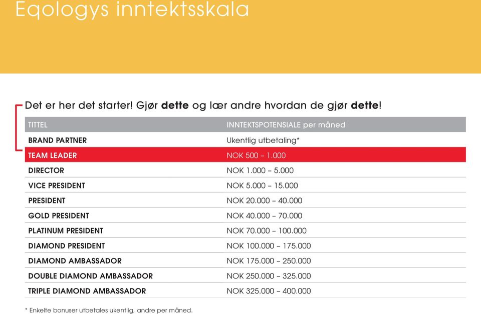 000 15.000 PRESIDENT NOK 20.000 40.000 GOLD PRESIDENT NOK 40.000 70.000 PLATINUM PRESIDENT NOK 70.000 100.000 DIAMOND PRESIDENT NOK 100.