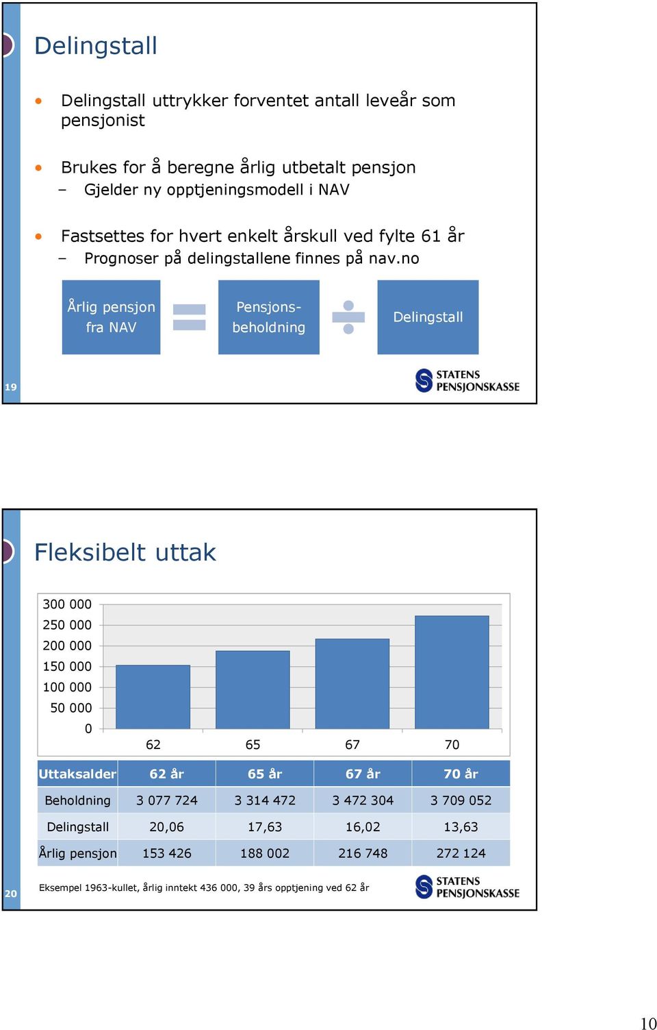 no Årlig pensjon fra NAV Pensjons- beholdning Delingstall 19 Fleksibelt uttak 300 000 250 000 200 000 150 000 100 000 50 000 0 62 65 67 70 Uttaksalder 62 år