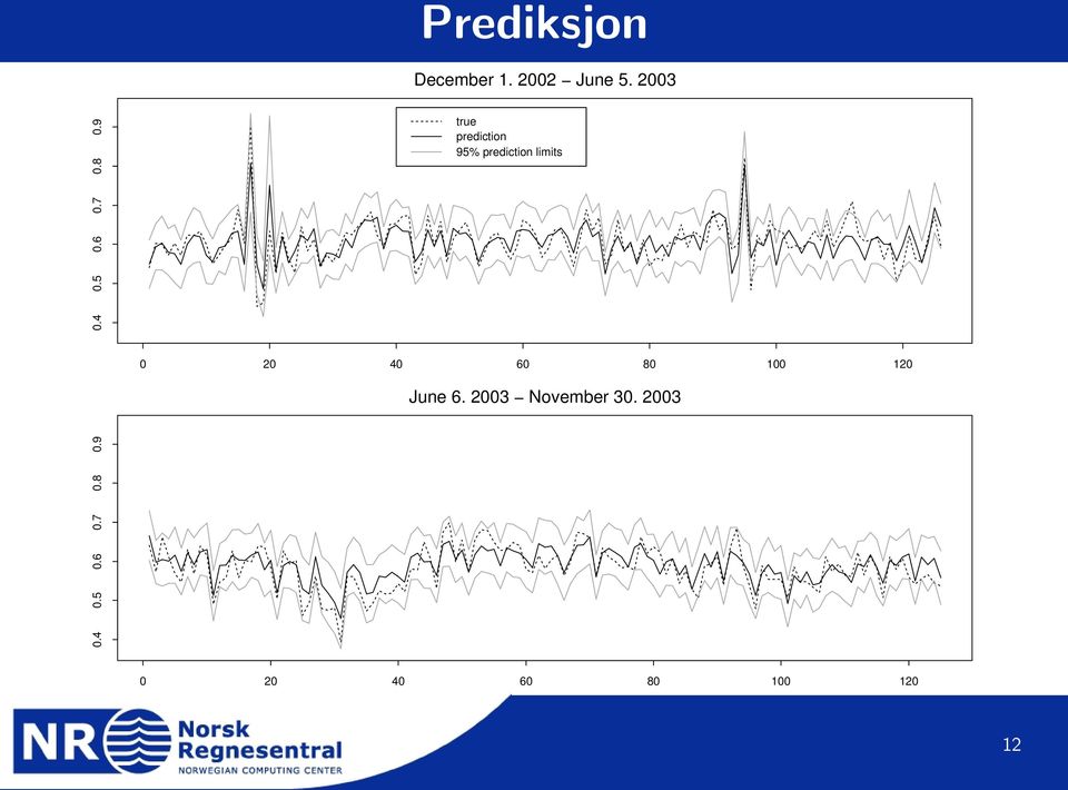 9 true prediction 95% prediction limits 0 20 40 60