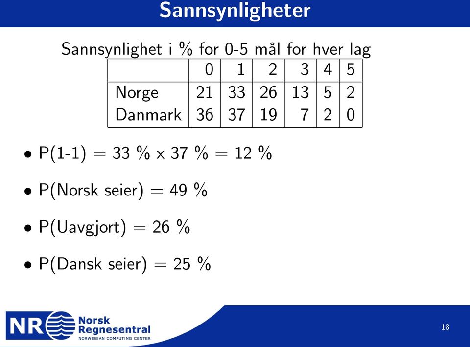 36 37 19 7 2 0 P(1-1) = 33 % x 37 % = 12 % P(Norsk