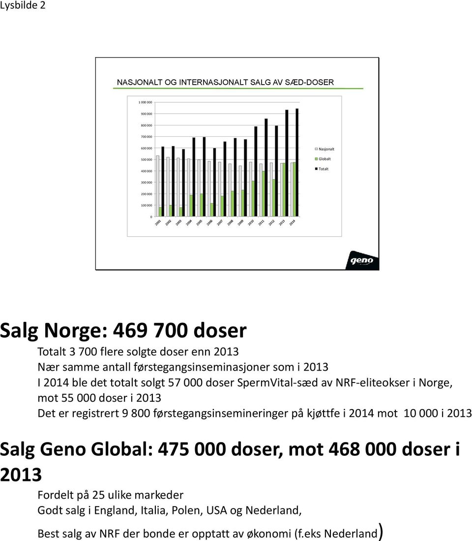 av NRF-eliteokser i Norge, mot 55 000 doser i 2013 Det er registrert 9 800 førstegangsinsemineringer på kjøttfe i 2014 mot 10 000 i 2013 Salg Geno Global: 475 000 doser,