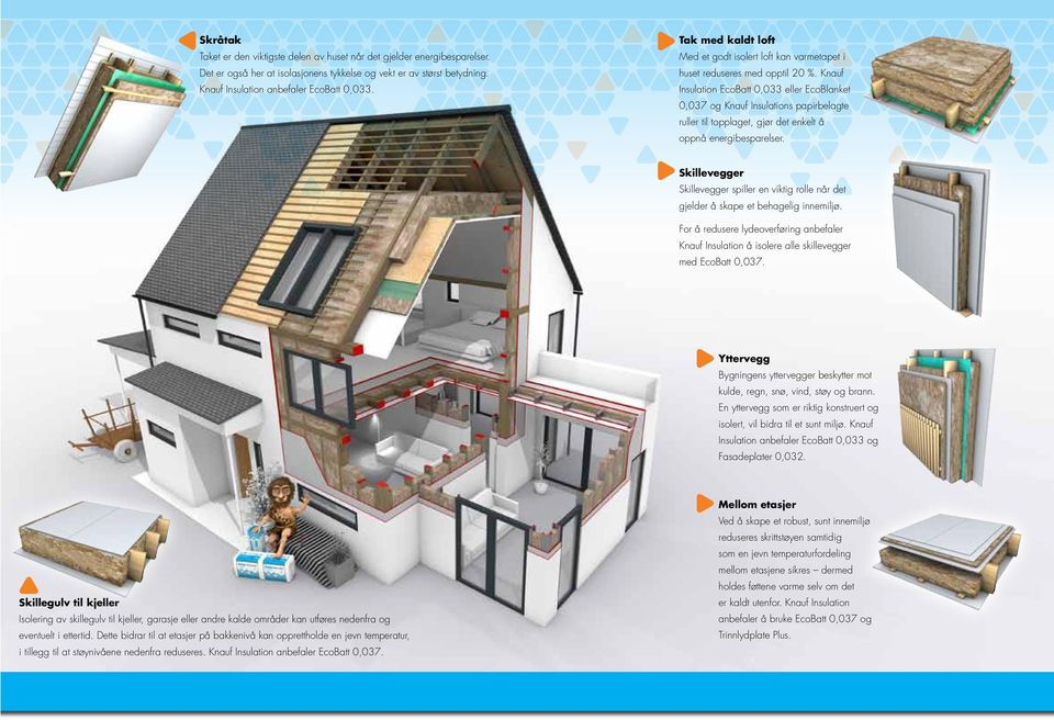 Knauf Insulation EcoBatt 0,033 eller EcoBlanket 0,037 og Knauf Insulations papirbelagte ruller til topplaget, gjør det enkelt å oppnå energibesparelser.