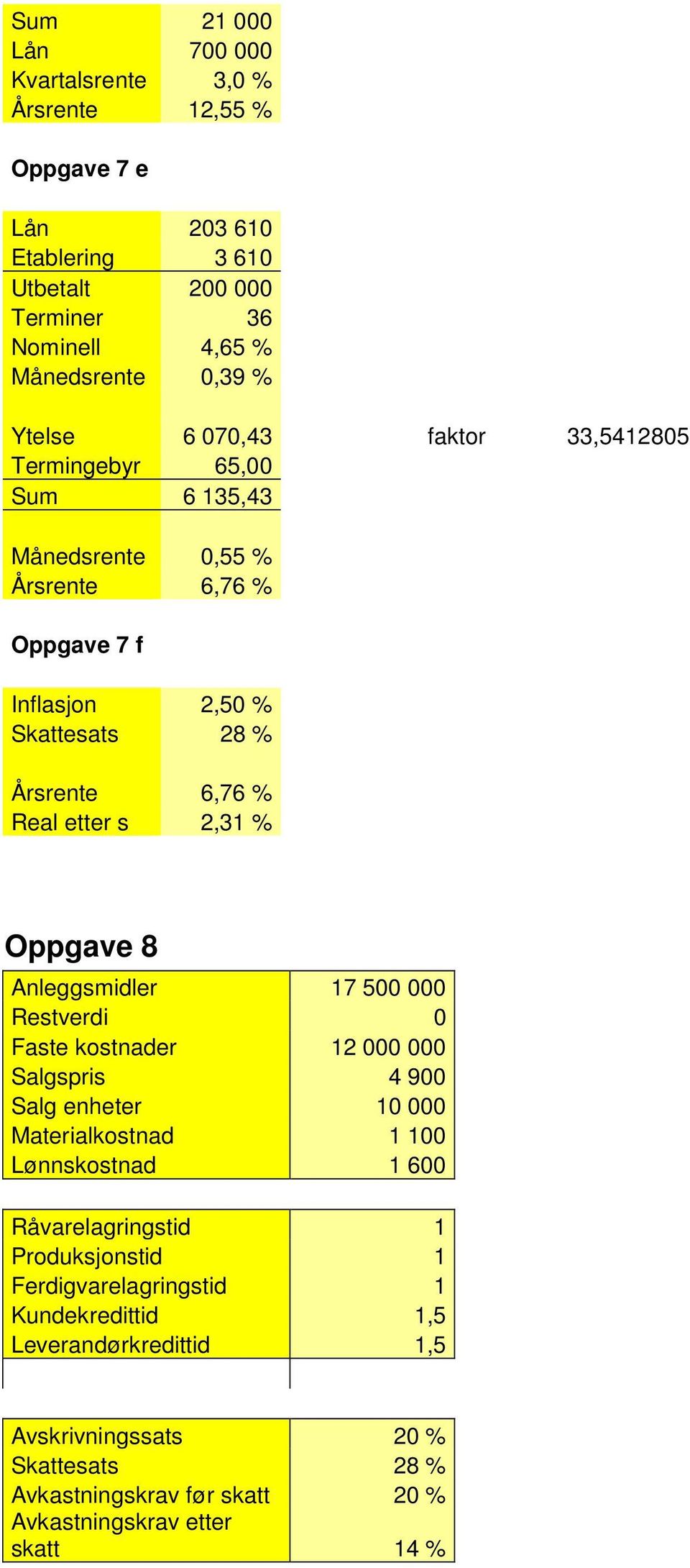 Oppgave 8 Anleggsmidler 17 500 000 Restverdi 0 Faste kostnader 12 000 000 Salgspris 4 900 Salg enheter 10 000 Materialkostnad 1 100 Lønnskostnad 1 600 Råvarelagringstid 1