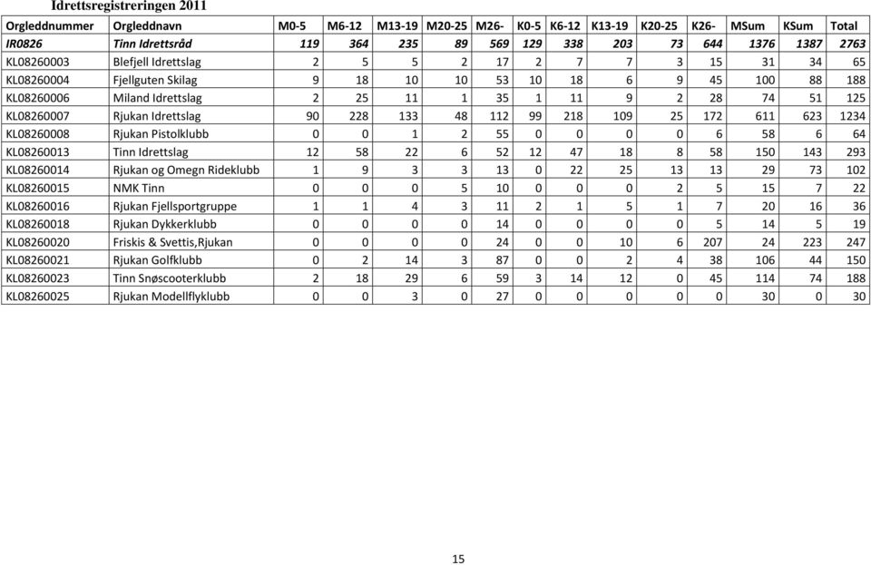 KL08260007 Rjukan Idrettslag 90 228 133 48 112 99 218 109 25 172 611 623 1234 KL08260008 Rjukan Pistolklubb 0 0 1 2 55 0 0 0 0 6 58 6 64 KL08260013 Tinn Idrettslag 12 58 22 6 52 12 47 18 8 58 150 143