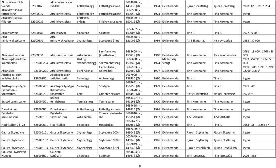 Eksisterende Rjukan idrettslag Rjukan Idrettslag 1992: 120, 1997: 264 6666588 (N), 150950 (Ø) 1974 Eksisterende Tinn kommune Tinn Kommune Ingen 6666549 (N), 150915 (Ø) 1975 Eksisterende Tinn kommune