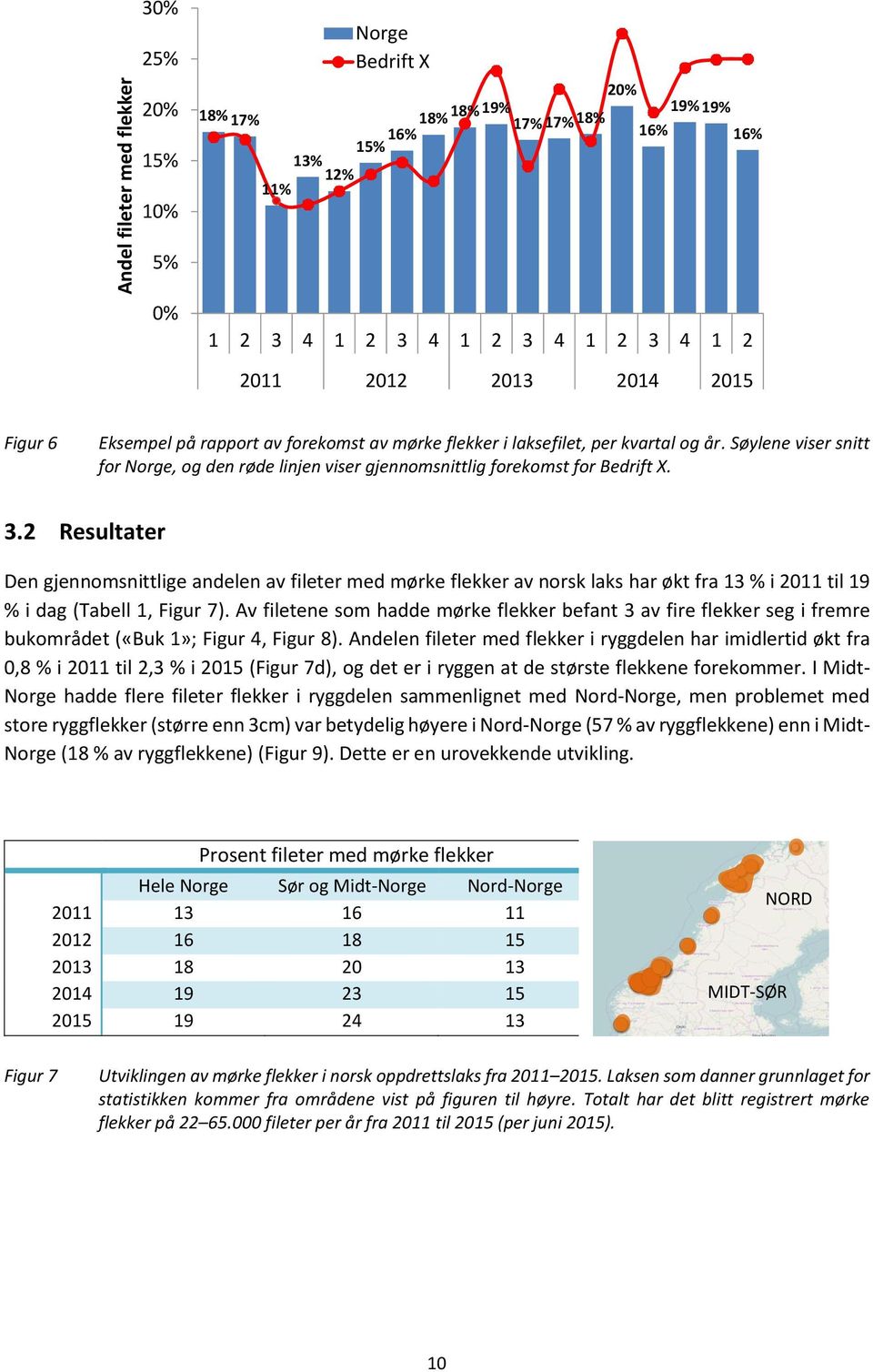 2 Resultater Den gjennomsnittlige andelen av fileter med mørke flekker av norsk laks har økt fra 13 % i 2011 til 19 % i dag (Tabell 1, Figur 7).