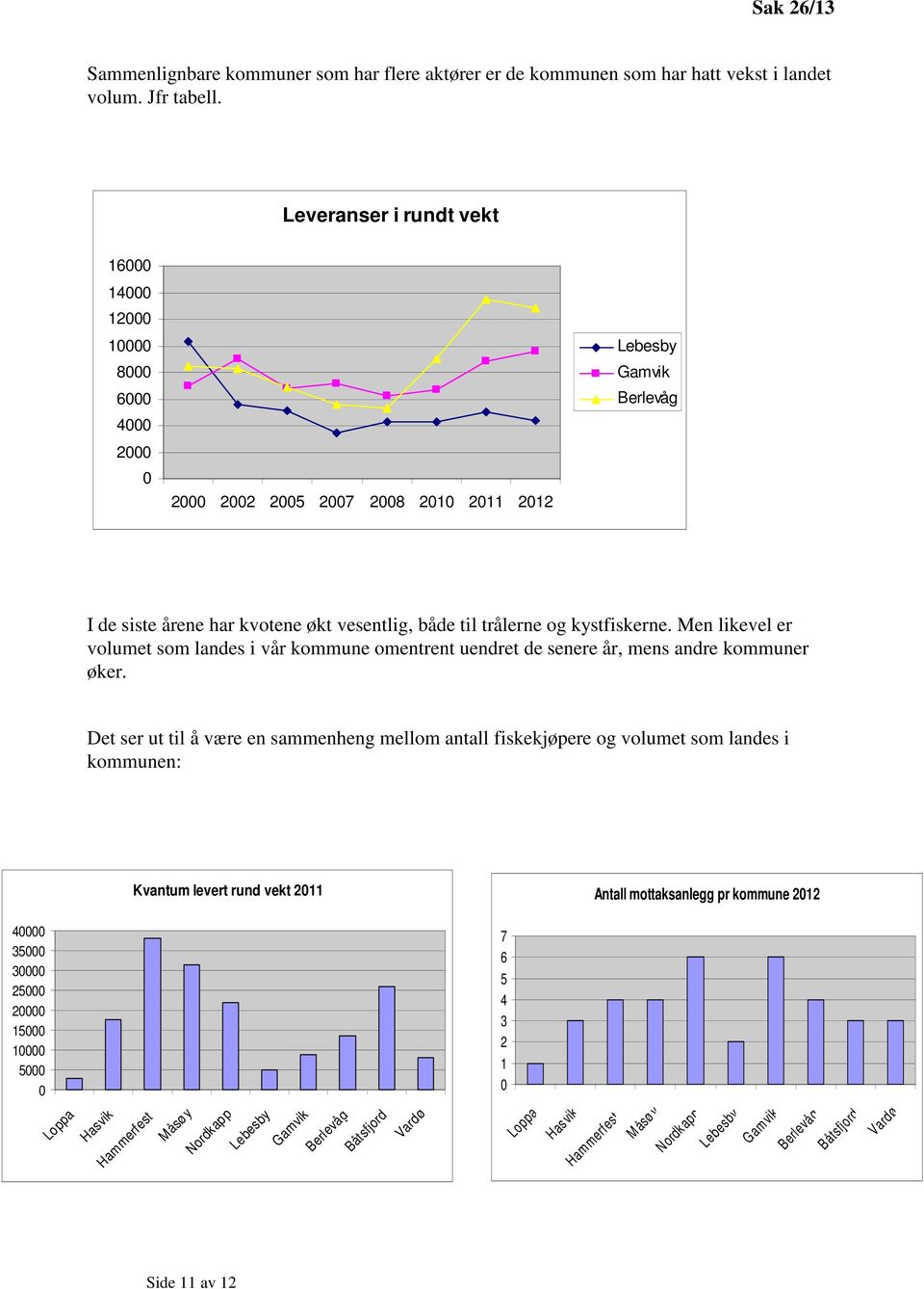 kystfiskerne. Men likevel er volumet som landes i vår kommune omentrent uendret de senere år, mens andre kommuner øker.