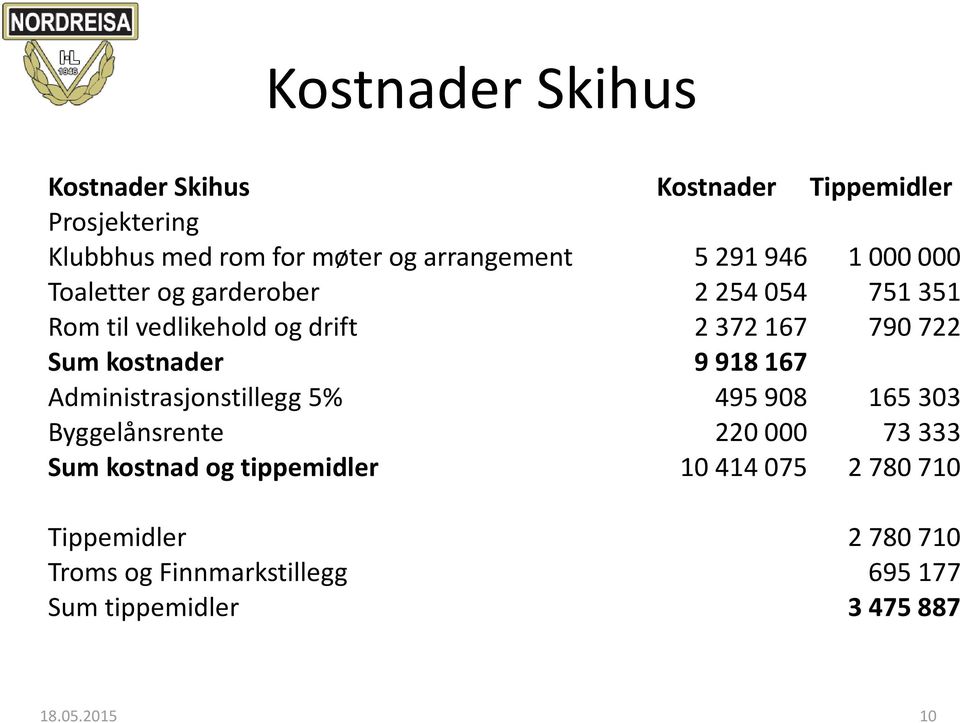 kostnader 9 918 167 Administrasjonstillegg 5% 495 908 165 303 Byggelånsrente 220 000 73 333 Sum kostnad og