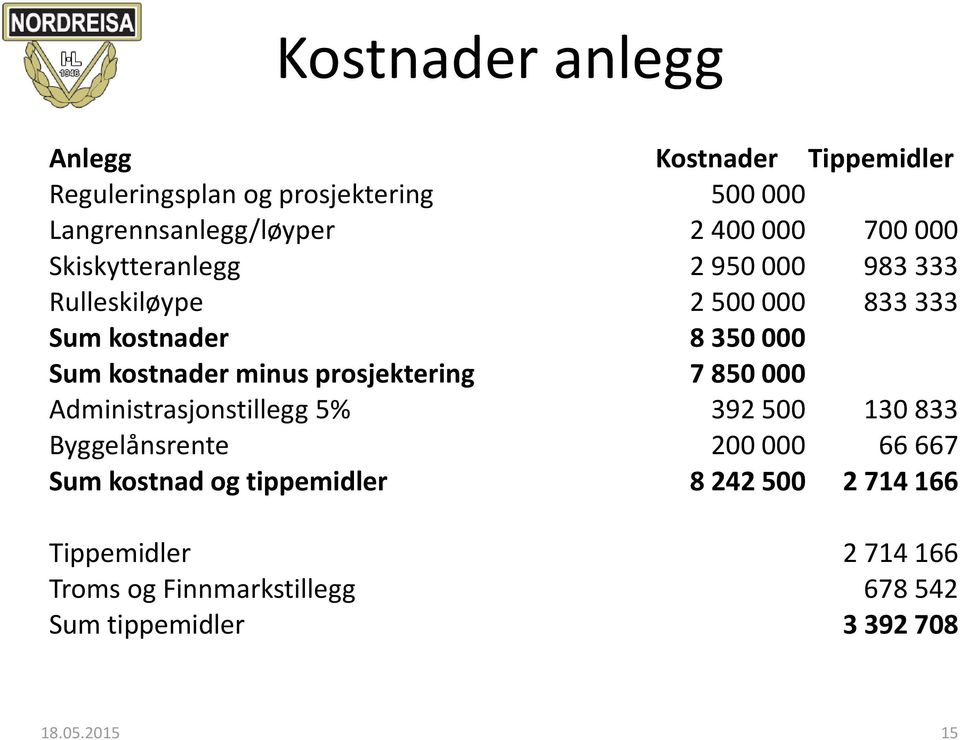 prosjektering 7 850 000 Administrasjonstillegg 5% 392 500 130 833 Byggelånsrente 200 000 66 667 Sum kostnad og