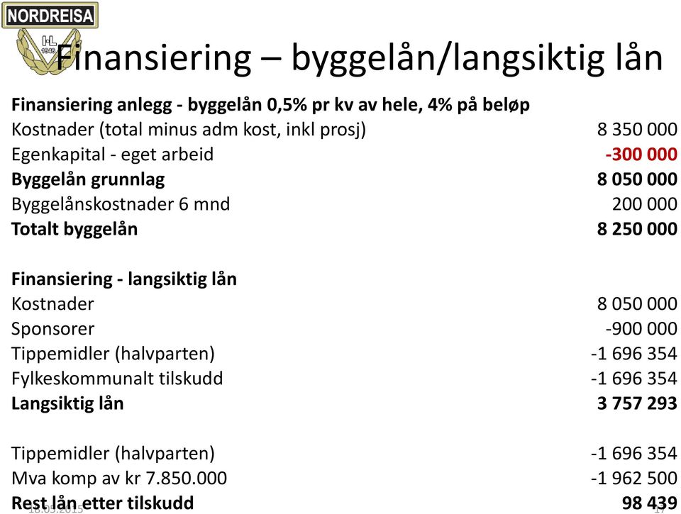 Finansiering - langsiktig lån Kostnader 8 050 000 Sponsorer -900 000 Tippemidler (halvparten) -1 696 354 Fylkeskommunalt tilskudd -1 696