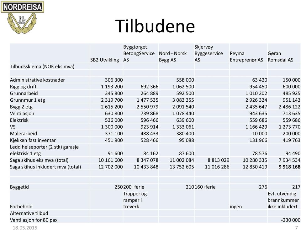 Bygg 2 etg 2 615 200 2 550 979 2 091 540 2 435 647 2 486 122 Ventilasjon 630 800 739 868 1 078 440 943 635 713 635 Elektrisk 536 000 596 466 639 600 559 686 559 686 VS 1 300 000 923 914 1 333 061 1