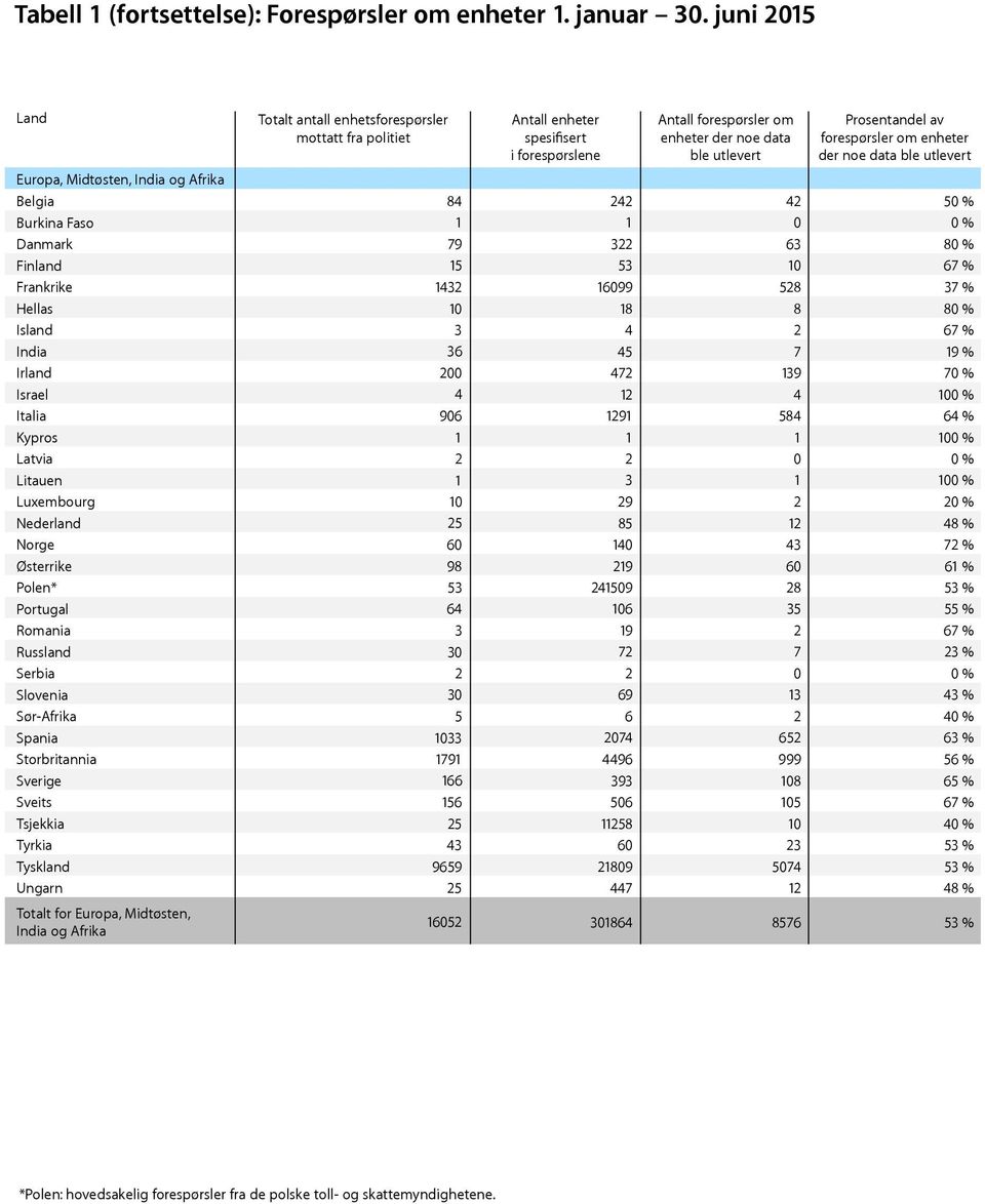 Portugal Romania Russland Serbia Slovenia Sør-Afrika Spania Storbritannia Sverige Sveits Tsjekkia Tyrkia Tyskland Ungarn Totalt for Europa, Midtøsten, India og Afrika enhetsforespørsler 8 79 699 8 6