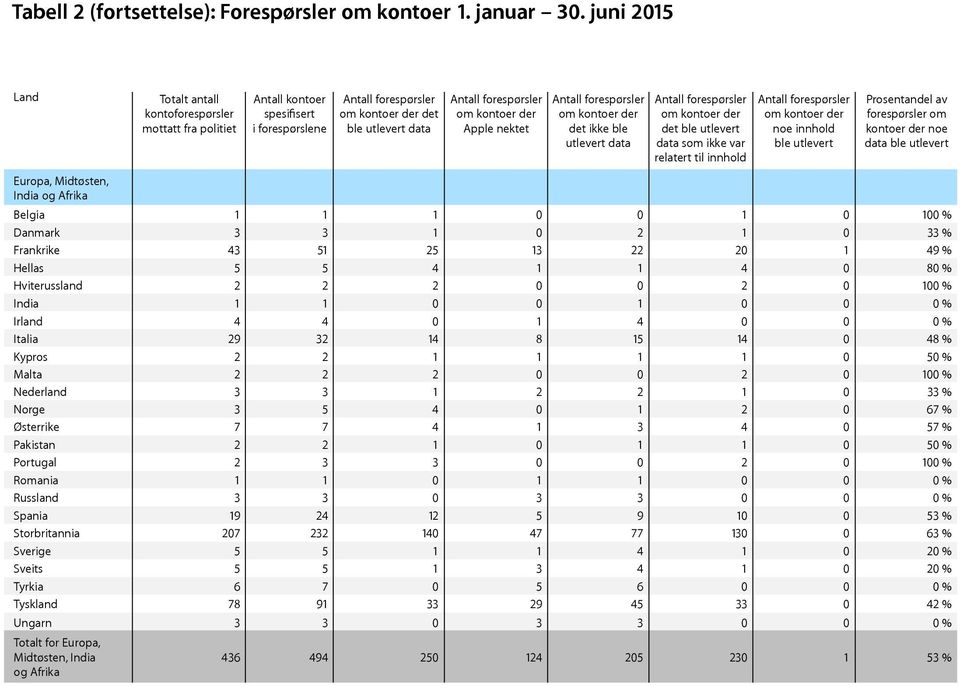 Portugal Romania Russland Spania Storbritannia Sverige Sveits Tyrkia Tyskland Ungarn Totalt for Europa, Midtøsten, India og Afrika kontoforespørsler % % 9