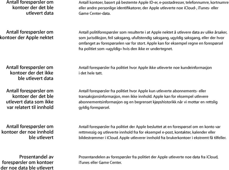 om kontoer der Apple nektet Antall politiforespørsler som resulterte i at Apple nektet å utlevere data av ulike årsaker, som jurisdiksjon, feil saksgang, ufullstendig saksgang, ugyldig saksgang,