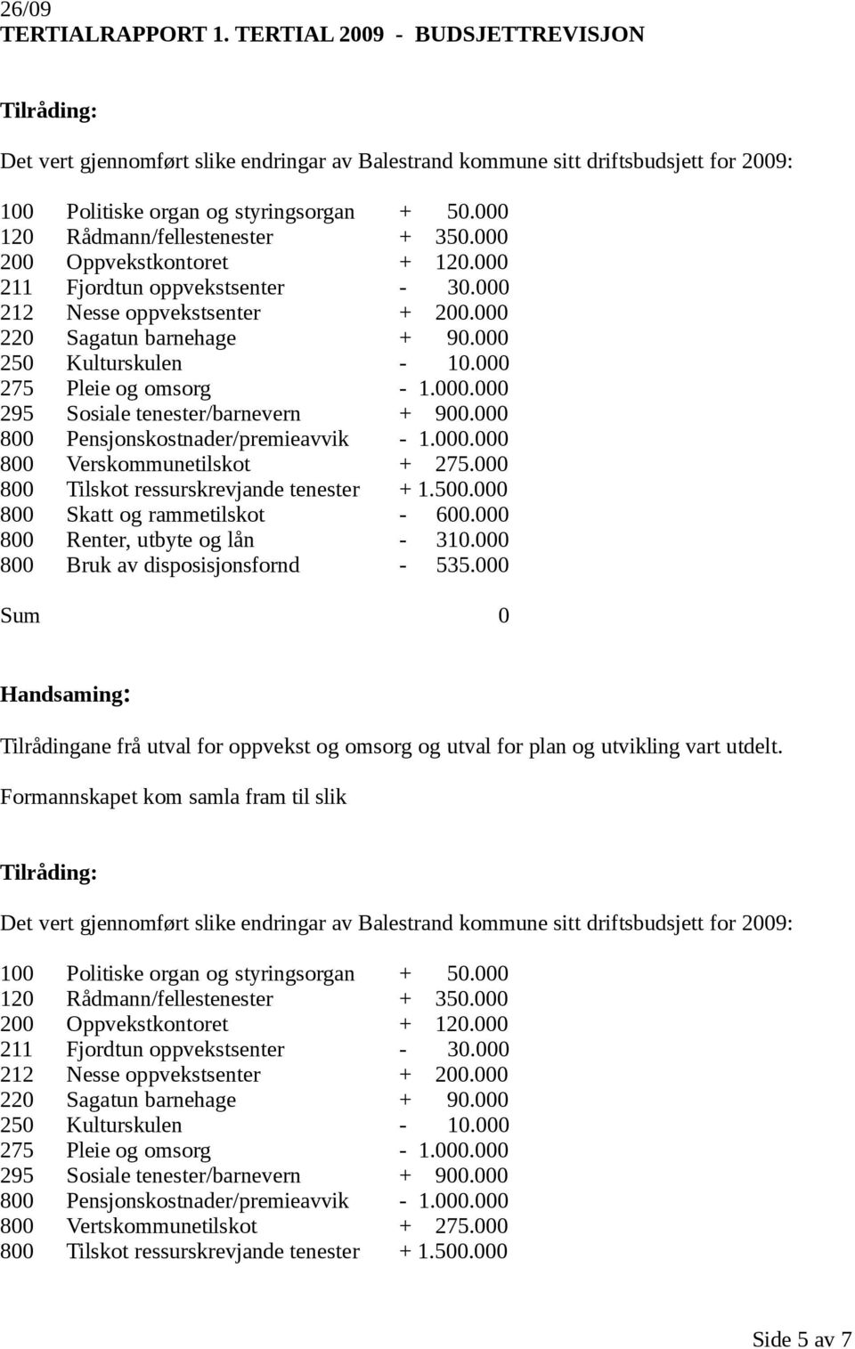 000 275 Pleie og omsorg - 1.000.000 295 Sosiale tenester/barnevern + 900.000 800 Pensjonskostnader/premieavvik - 1.000.000 800 Verskommunetilskot + 275.000 800 Tilskot ressurskrevjande tenester + 1.