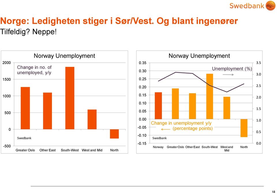 25 Norway Unemployment Unemployment (%) 3.5 3.0 0.20 2.5 1000 500 0.15 0.10 0.05 2.0 1.
