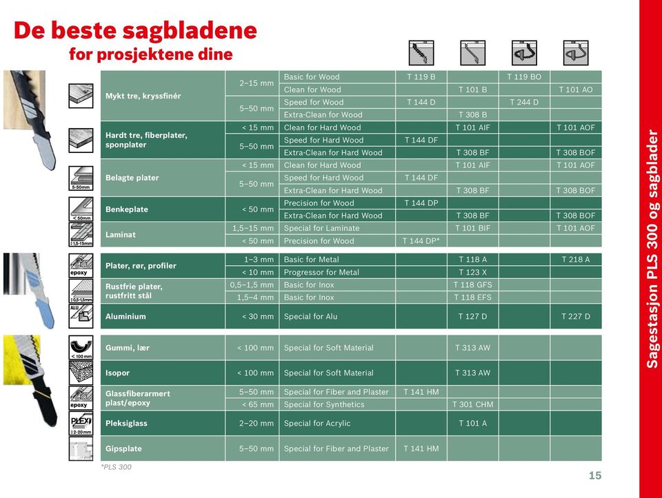 101 AIF T 101 AOF Belagte plater Speed for Hard Wood T 144 DF 5 50 mm Extra-Clean for Hard Wood T 308 BF T 308 BOF Benkeplate < 50 mm Precision for Wood T 144 DP Extra-Clean for Hard Wood T 308 BF T