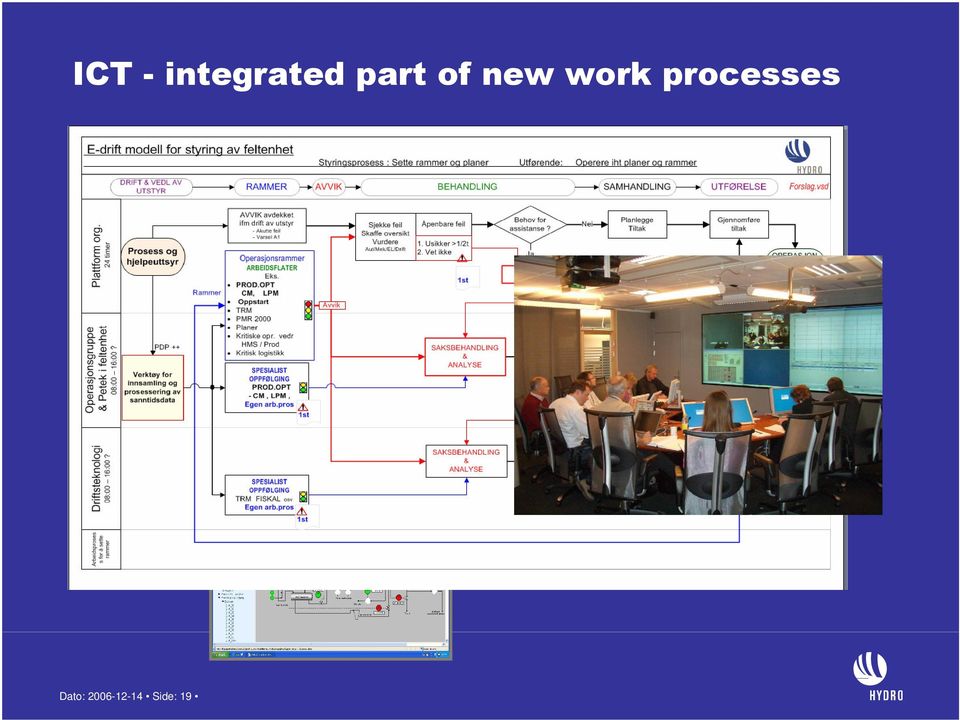 processes Dato: