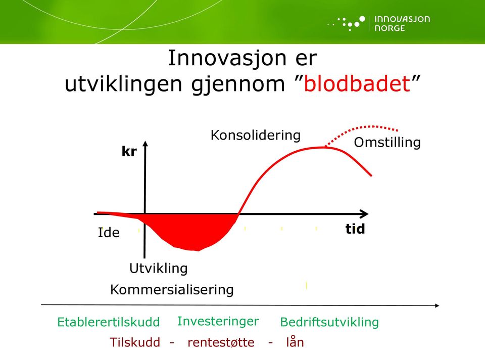 Kommersialisering tid Planlagt Etablerertilskudd