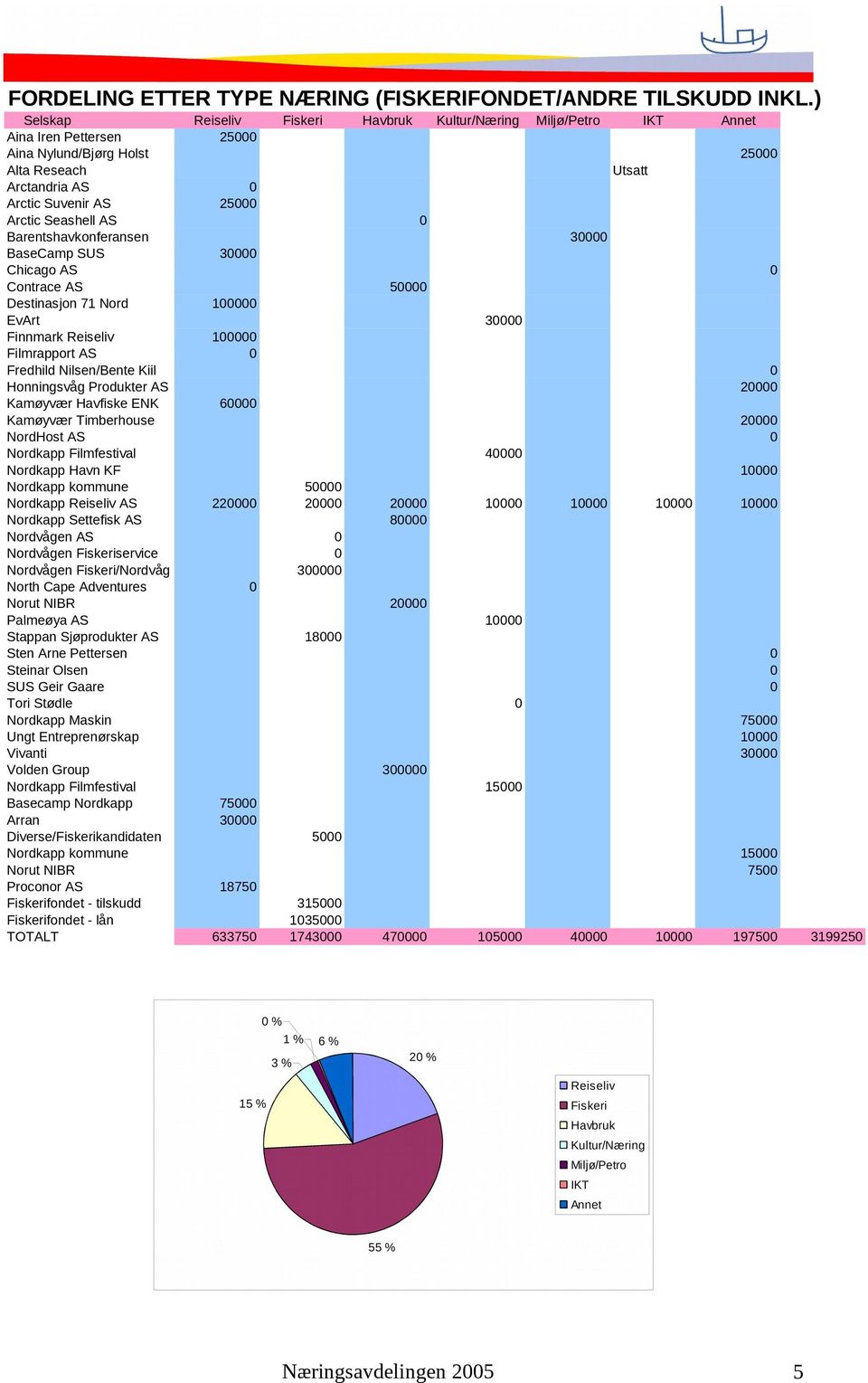 Seashell AS 0 Barentshavkonferansen 30000 BaseCamp SUS 30000 Chicago AS 0 Contrace AS 50000 Destinasjon 71 Nord 100000 EvArt 30000 Finnmark Reiseliv 100000 Filmrapport AS 0 Fredhild Nilsen/Bente Kiil