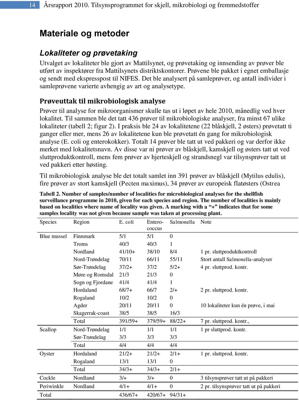 ble utført av inspektører fra Mattilsynets distriktskontorer. Prøvene ble pakket i egnet emballasje og sendt med ekspresspost til NIFES.