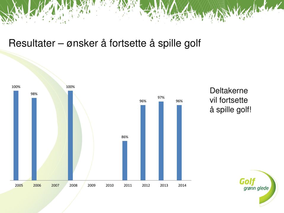 Deltakerne vil fortsette å spille golf!