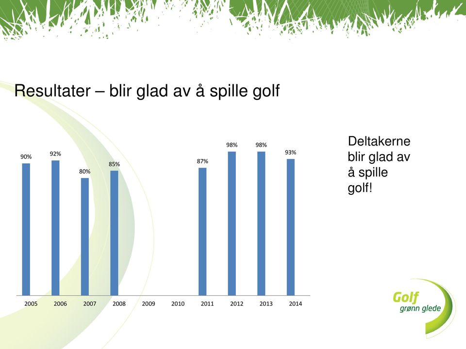 Deltakerne blir glad av å spille golf!