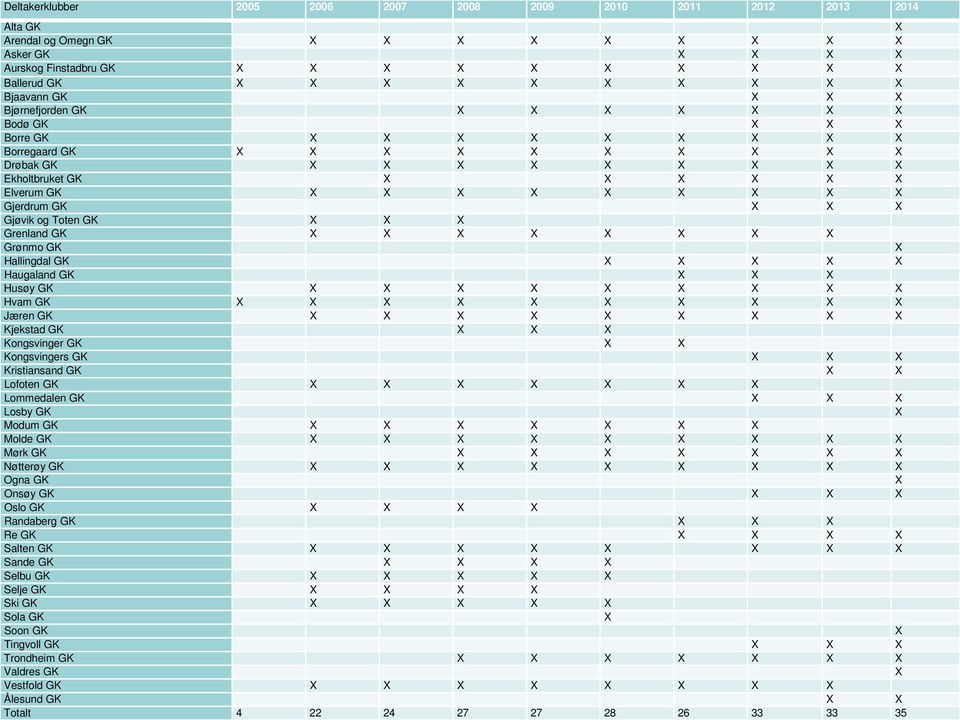 X X X X X X X X Gjerdrum GK X X X Gjøvik og Toten GK X X X Grenland GK X X X X X X X X Grønmo GK X Hallingdal GK X X X X X Haugaland GK X X X Husøy GK X X X X X X X X X Hvam GK X X X X X X X X X X