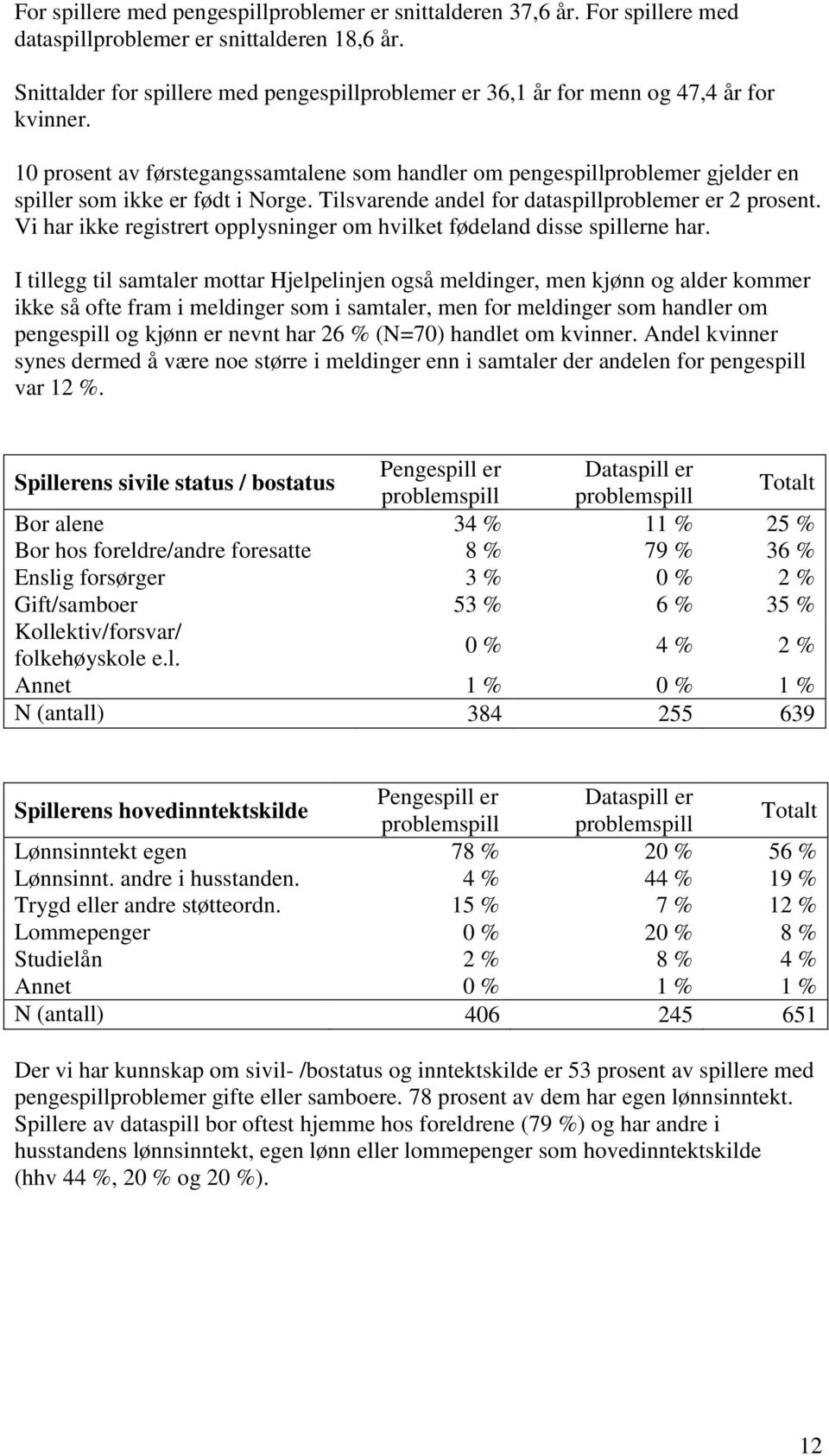 10 prosent av førstegangssamtalene som handler om pengespillproblemer gjelder en spiller som ikke er født i Norge. Tilsvarende andel for dataspillproblemer er 2 prosent.