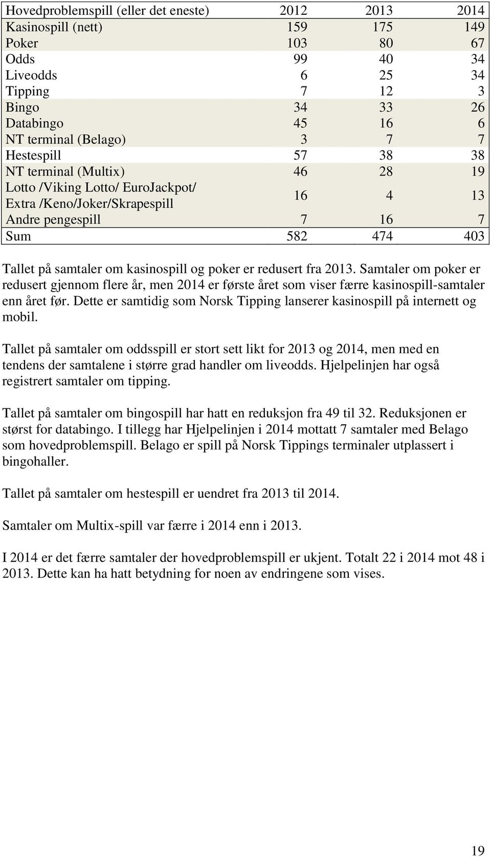 kasinospill og poker er redusert fra 2013. Samtaler om poker er redusert gjennom flere år, men 2014 er første året som viser færre kasinospill-samtaler enn året før.