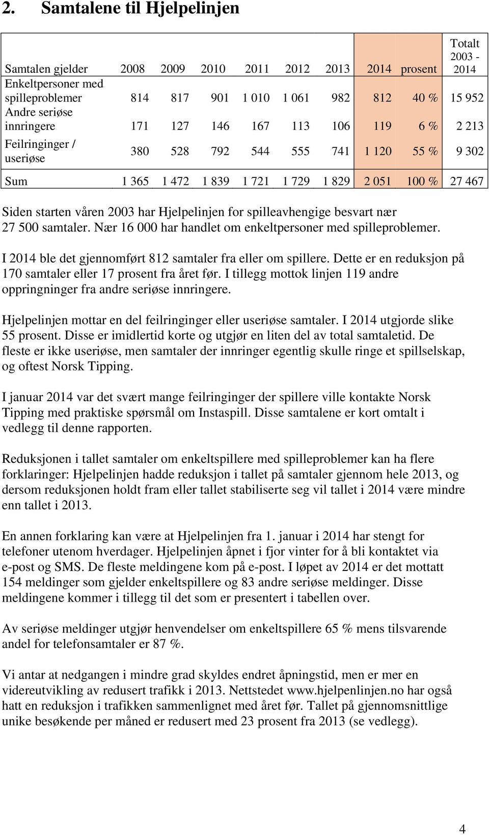 har Hjelpelinjen for spilleavhengige besvart nær 27 500 samtaler. Nær 16 000 har handlet om enkeltpersoner med spilleproblemer. I 2014 ble det gjennomført 812 samtaler fra eller om spillere.