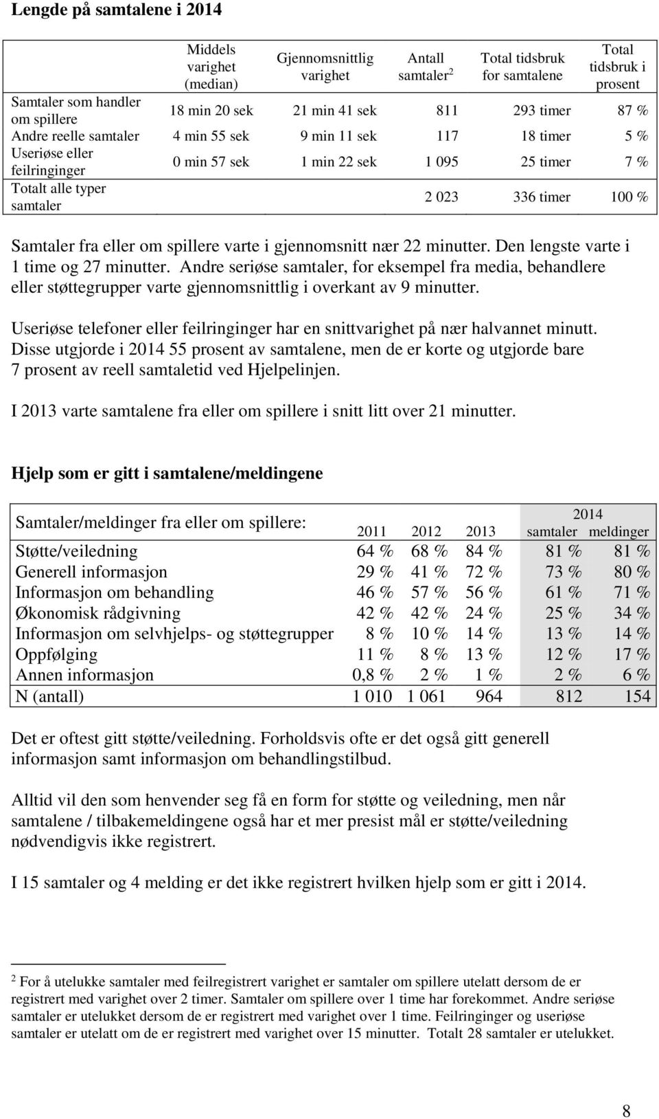 023 336 timer 100 % Samtaler fra eller om spillere varte i gjennomsnitt nær 22 minutter. Den lengste varte i 1 time og 27 minutter.