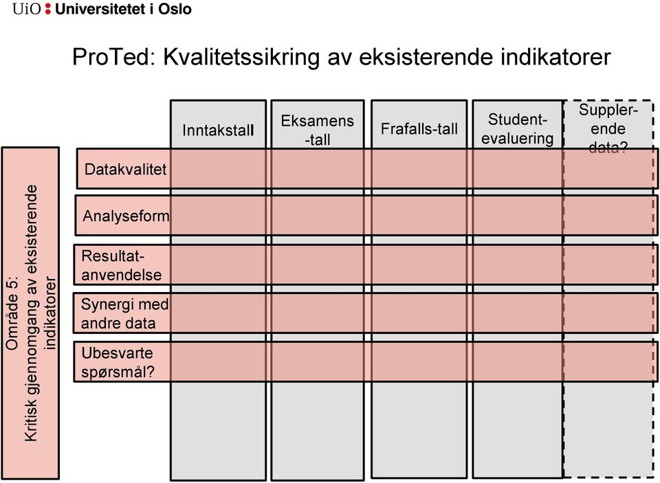 Inntakstall Eksamens -tall Frafalls-tall Studentevaluering