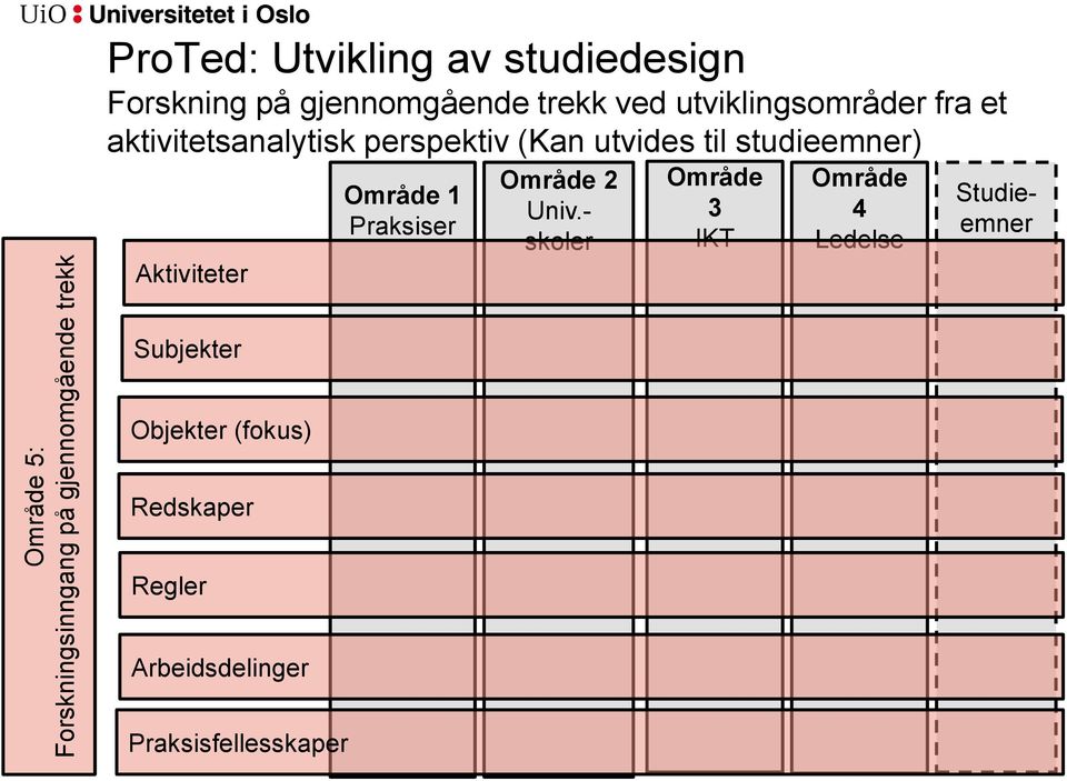 til studieemner) Aktiviteter Område 1 Praksiser Område 2 Univ.