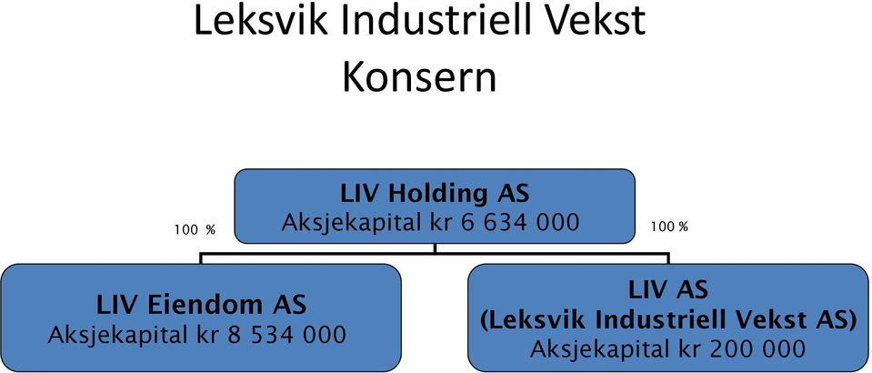 Eiendom AS Aksjekapital kr 8 534 000 LIV AS