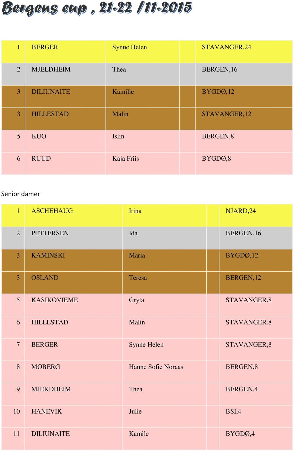 Maria BYGDŰ,12 3 OSLAND Teresa BERGEN,12 5 KASIKOVIEME Gryta STAVANGER,8 6 HILLESTAD Malin STAVANGER,8 7 BERGER Synne Helen