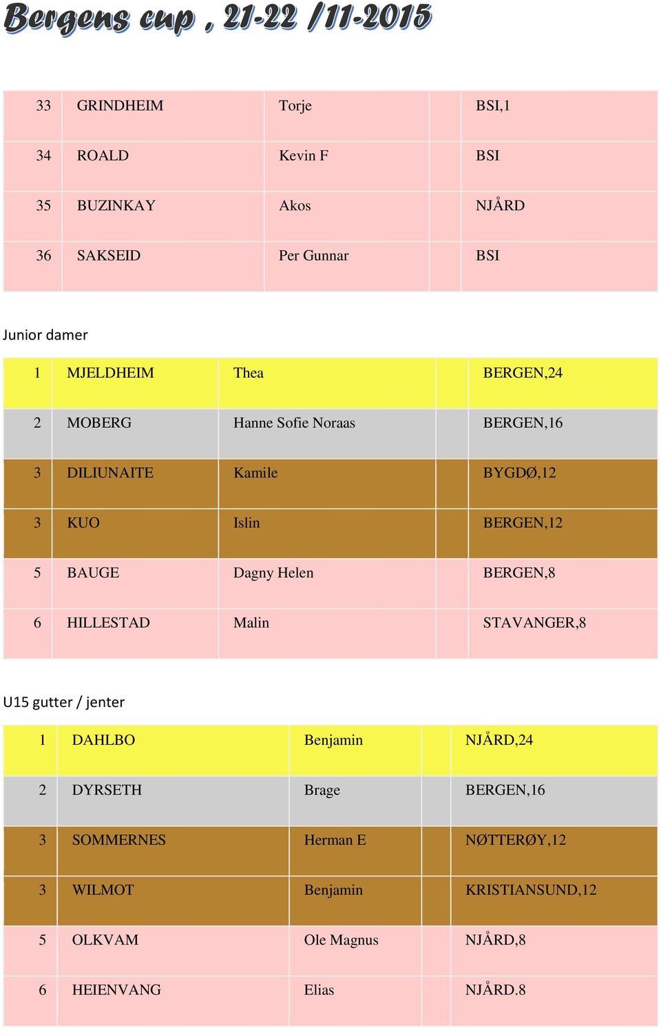 BAUGE Dagny Helen BERGEN,8 6 HILLESTAD Malin STAVANGER,8 U15 gutter / jenter 1 DAHLBO Benjamin NJĆRD,24 2 DYRSETH
