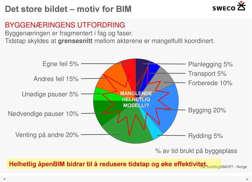 Egne feil 5% Andres feil 15% Unødige pauser 5% Nødvendige pauser 10% MANGLENDE HELHETLIG MODELL!